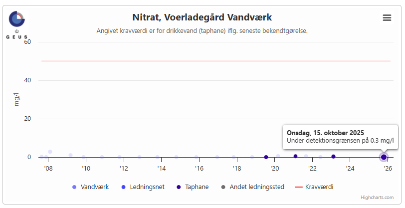 Nitratniveau Voerladegård Vandværk
